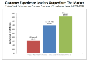 Watermark Consulting shows that customer experience leaders clearly outperform the market