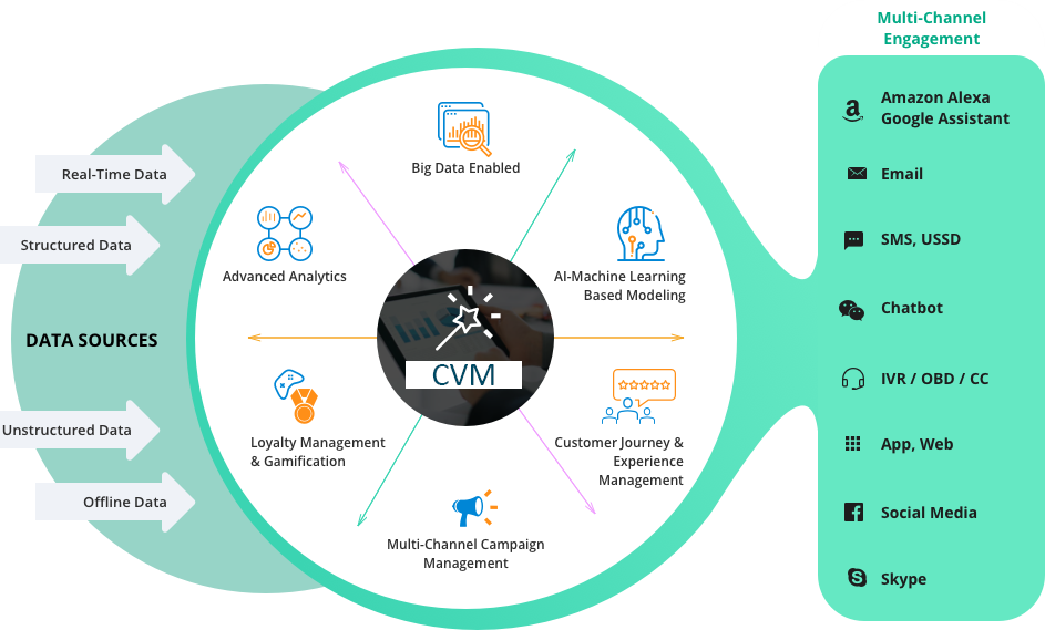 Qms проверка интернета. Customer value Management. CVM что это в маркетинге. Advanced Analytics. Анализ CVM.