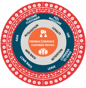 customer value model 4P square