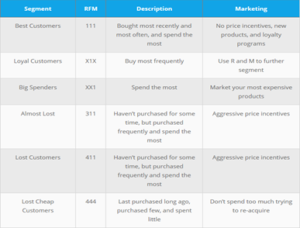 rfm segmentation