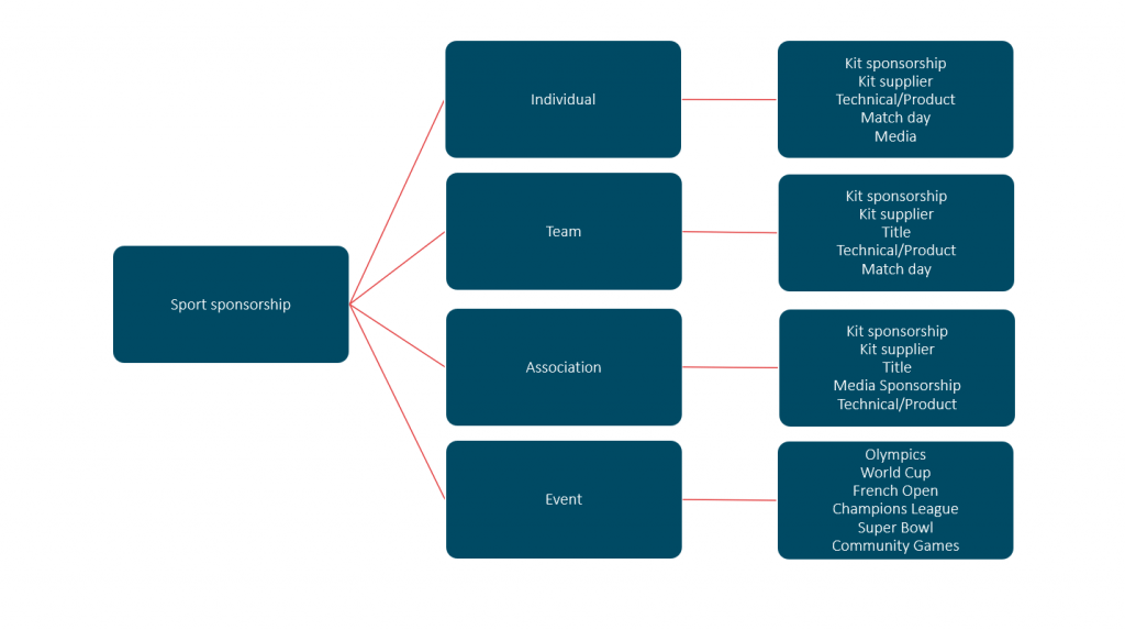 classifications of sport sponsorship