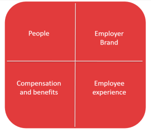 4P square employer branding model
