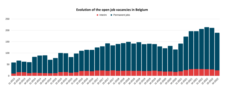 Graph showing the evolution of open job vacancies in Belgium
