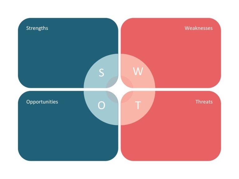 infographic SWOT-analyse