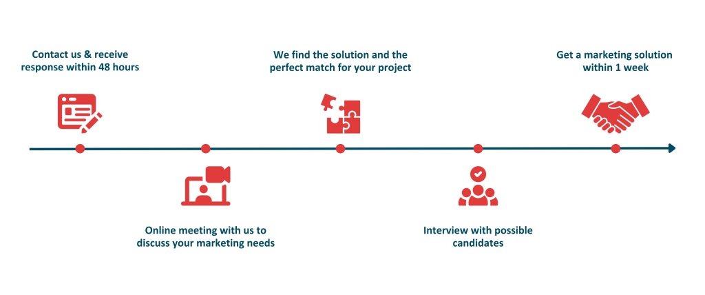 A timeline to describe the process of finding a consultant with us