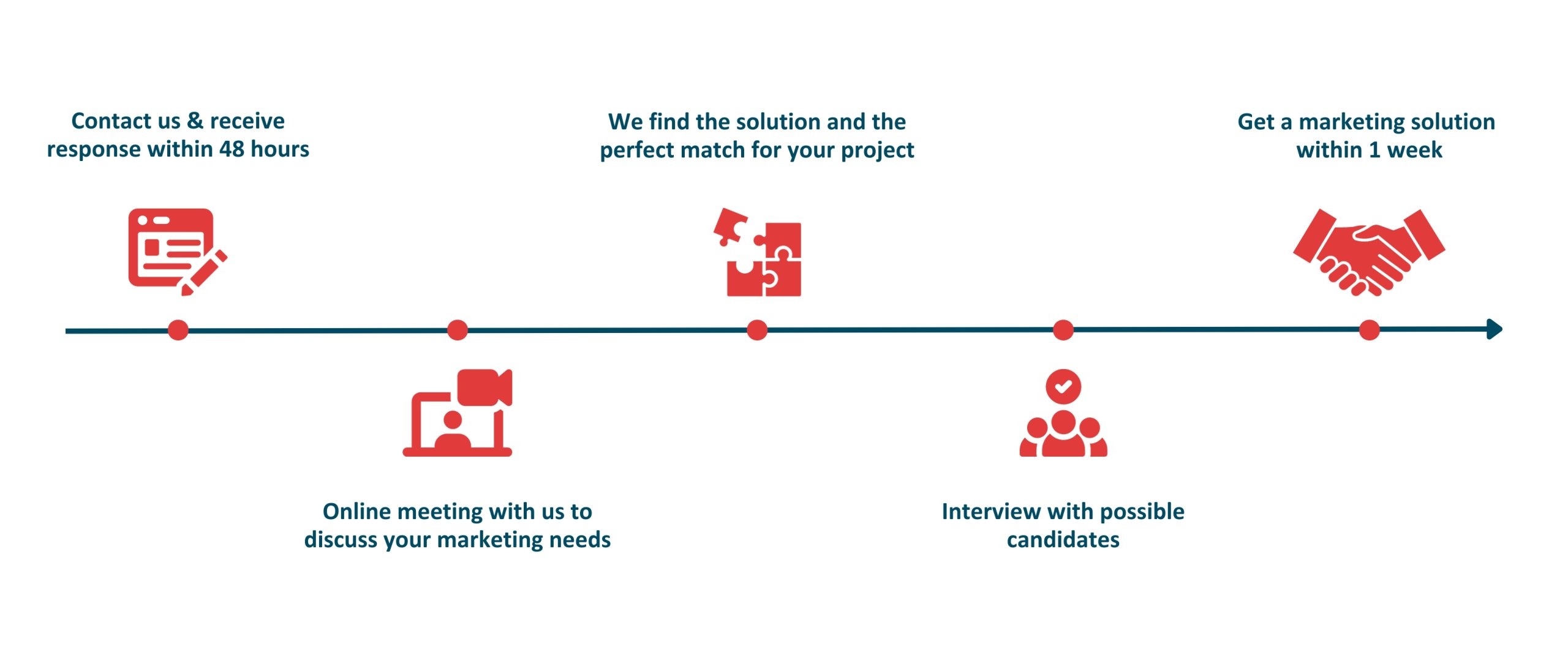 A timeline to describe the process of finding a consultant with us