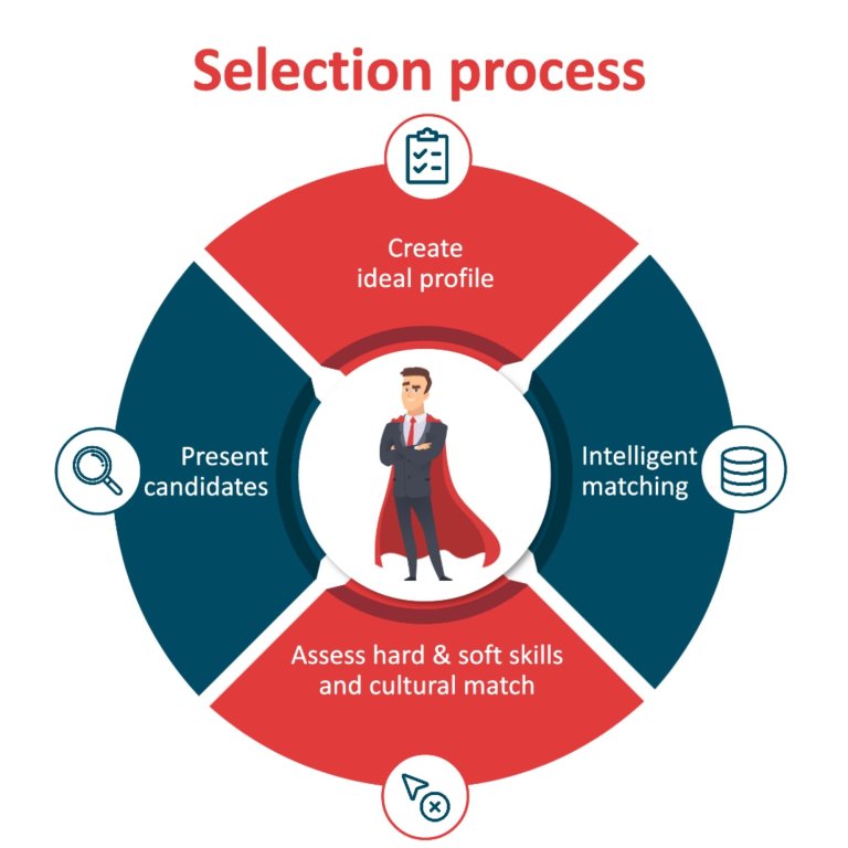 Selection process visual